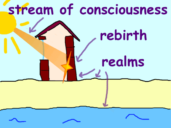 A light beam entering a window and hitting a wall. Below is the earth and further below water. The beam is labeled ‘stream of consciousness’, the light on the wall ‘rebirth’, and the wall, earth, and water ‘the three realms’.