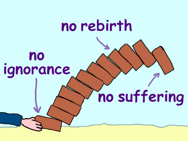 A hand grabbing the bottom brick and the tower falling over. The bottom brick is labeled ‘no ignorance’, the top one ‘no suffering’, and one in between ‘no rebirth’.
