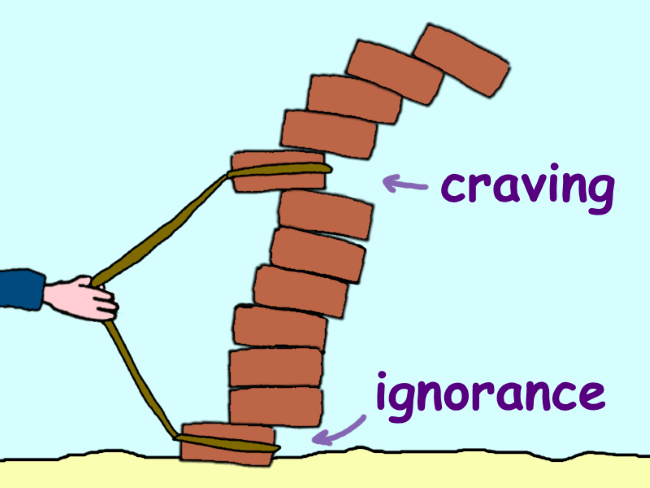 A stack of twelve bricks with a rope tied around the bottom and eighth one from the bottom which are labeled ‘ignorance’ and ‘craving’ respectively. A hand pulls on the rope.
