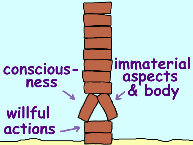 A stack of bricks. From the bottom: two bricks lying flat on one another, then two bricks leaning against one another, then another eight bricks. The bricks leaning against one another are labeled ‘consciousness’ and ‘immaterial aspects and body’.