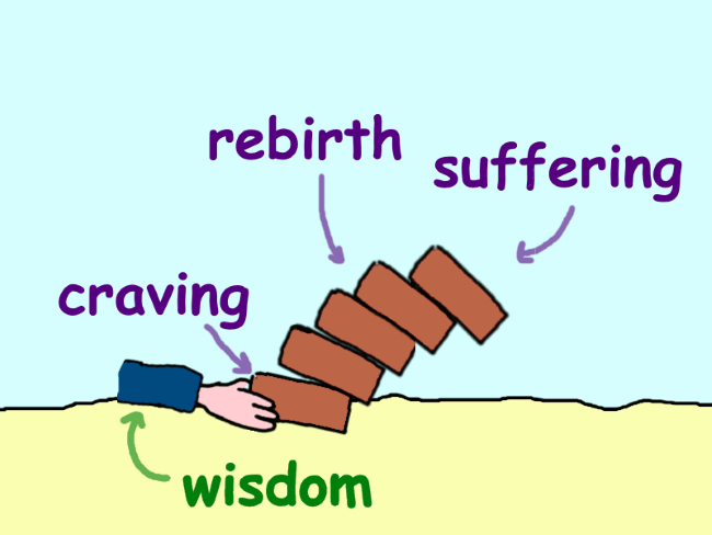 A stack of five bricks with a hand pulling out the bottom one. The bottom brick is labeled ‘craving’, the top one ‘suffering’, and the one below the top one ‘birth’. The hand is labeled ‘wisdom’.
