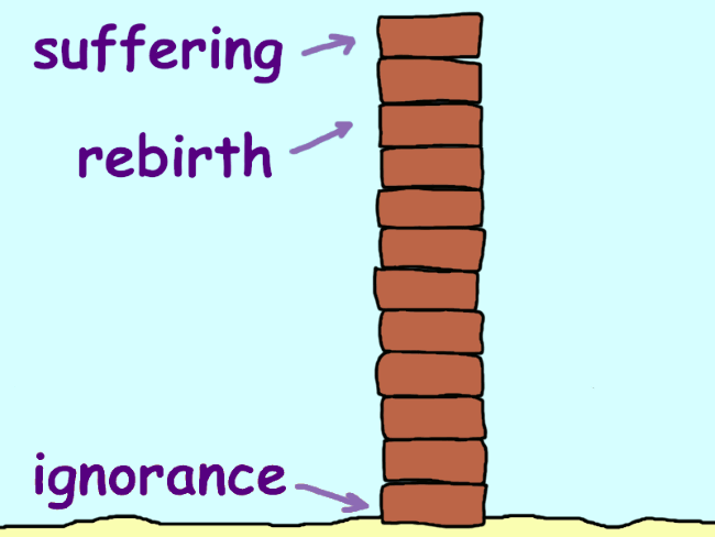 A stack of twelve bricks. The bottom one is labeled ‘ignorance’, the top one ‘suffering’, and one in between ‘rebirth’.