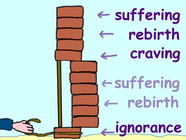 A stack of five bricks on top of a stack of six bricks on top of one bottom brick. The five bricks also lean on the bottom brick by means of a connecting stick. The bottom brick has a string around it which is pulled by a hand. The bottom brick is labbeled ‘craving’, the stack of six bricks has ‘rebirth’ and suffering’. The bottom brick of the top stack of five bricks is labeled ‘craving’, the bricks above that ‘rebirth’, and the top brick ‘suffering’.