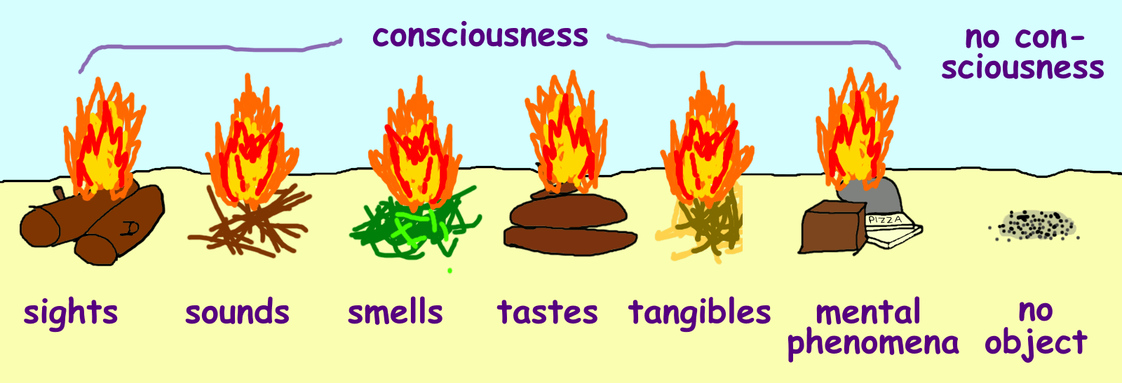 Six fires burning different substances (logs, twigs, grass, dung, chaff, and rubbish) labeled ‘sight’, ‘hearing’, smell’, ‘taste’, ‘touch’ and ‘mind’. Next to it is a pile of ashes labeled ‘no senses’.