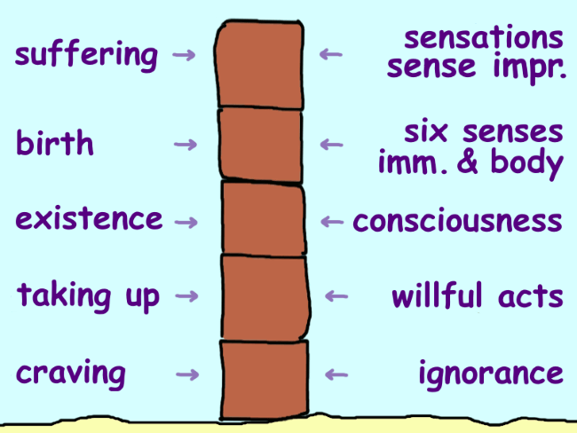 A stack of five bricks. From top to bottom, they are labeled on the left as ‘suffering’, ‘birth’, ‘existence’, ‘taking up’, and ‘craving’; and from the right as ‘sensations/impressions’, ‘six senses/imm. & body’, ‘consciousness’, ‘willful actions’, and ‘ignorance’.