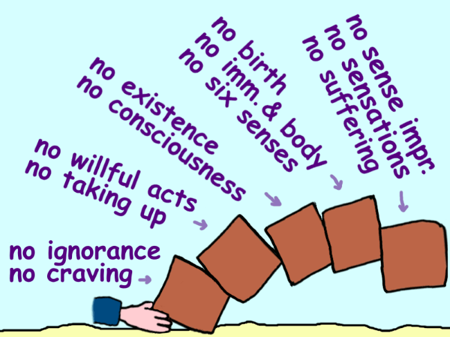 A stack of five bricks toppling over. From bottom to top they are labeled ‘no ignorance, no craving’, ‘no willful acts, no taking up’, ‘no existence, no consciousness’, ‘no birth, no imm. & body, no six senses’, and ‘no impressions, no sensations, no suffering’.