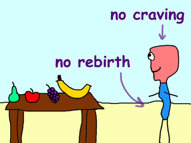 A skinny man not eating the four fruits. He is labeled ‘no craving’ and his thin belly ‘no rebirth’.