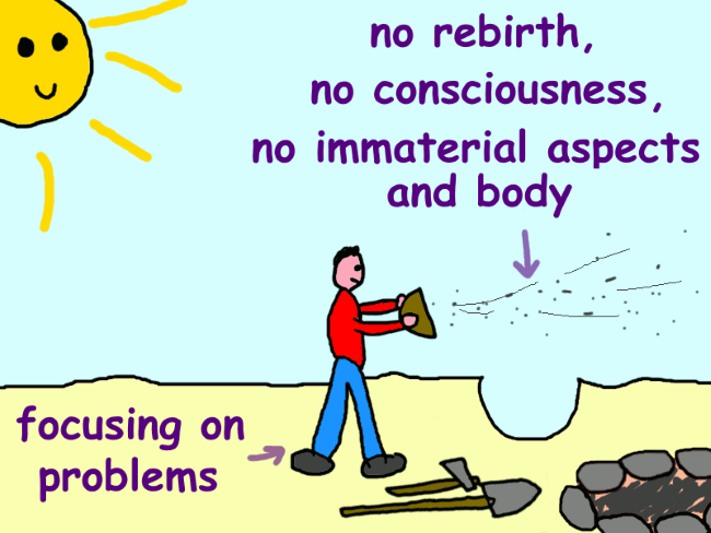 A person letting ashes be blown away by the wind. On the ground next to him are a shovel, an axe, and a burned out fire. The ashes are labeled ‘no conception, no consciousness, no immaterial aspects and body’, the person ‘focusing on problems’. 