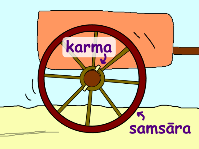 A cartwheel held by a pin through the axle. The wheel is labeled ‘samsara’ and the linchpin ‘karma’.