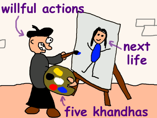 A painter labeled ‘willful actions’ painting a person labeled ‘next life’ with five colors of paint labeled ‘five khandhas’.