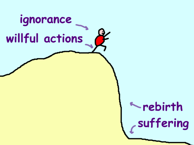 A person walks over a precipice. The person is labeled ‘ignorance’ and ‘willful actions’, the precipice ‘rebirth’, and the ground below ‘suffering’.