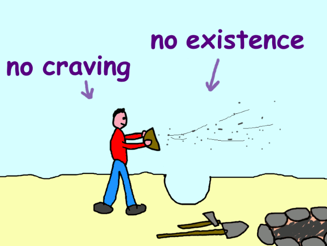 A person letting ashes be blown away by the wind. On the ground next to him are a shovel, an axe, and a burned out fire. The ashes are labeled ‘no existence’, the person ‘no craving problems’.