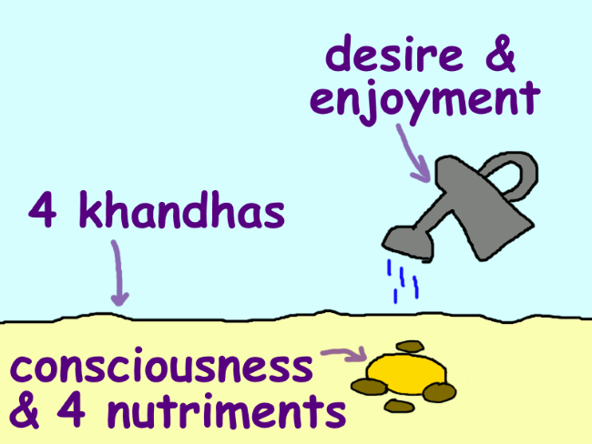A big planted seed with four small ones being watered by a watering can. The ground is labeled ‘4 khandhas’, the seeds ‘consciousness & four nutriments’, the can ‘desire & enjoyment’.